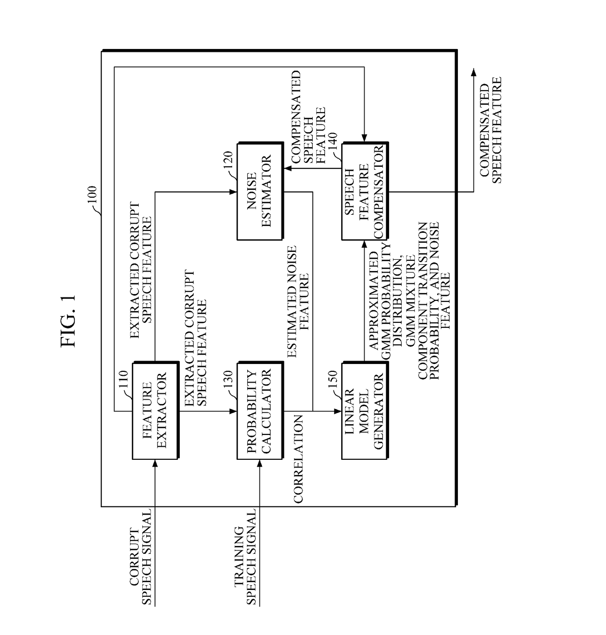 Feature compensation apparatus and method for speech recognition in noisy environment