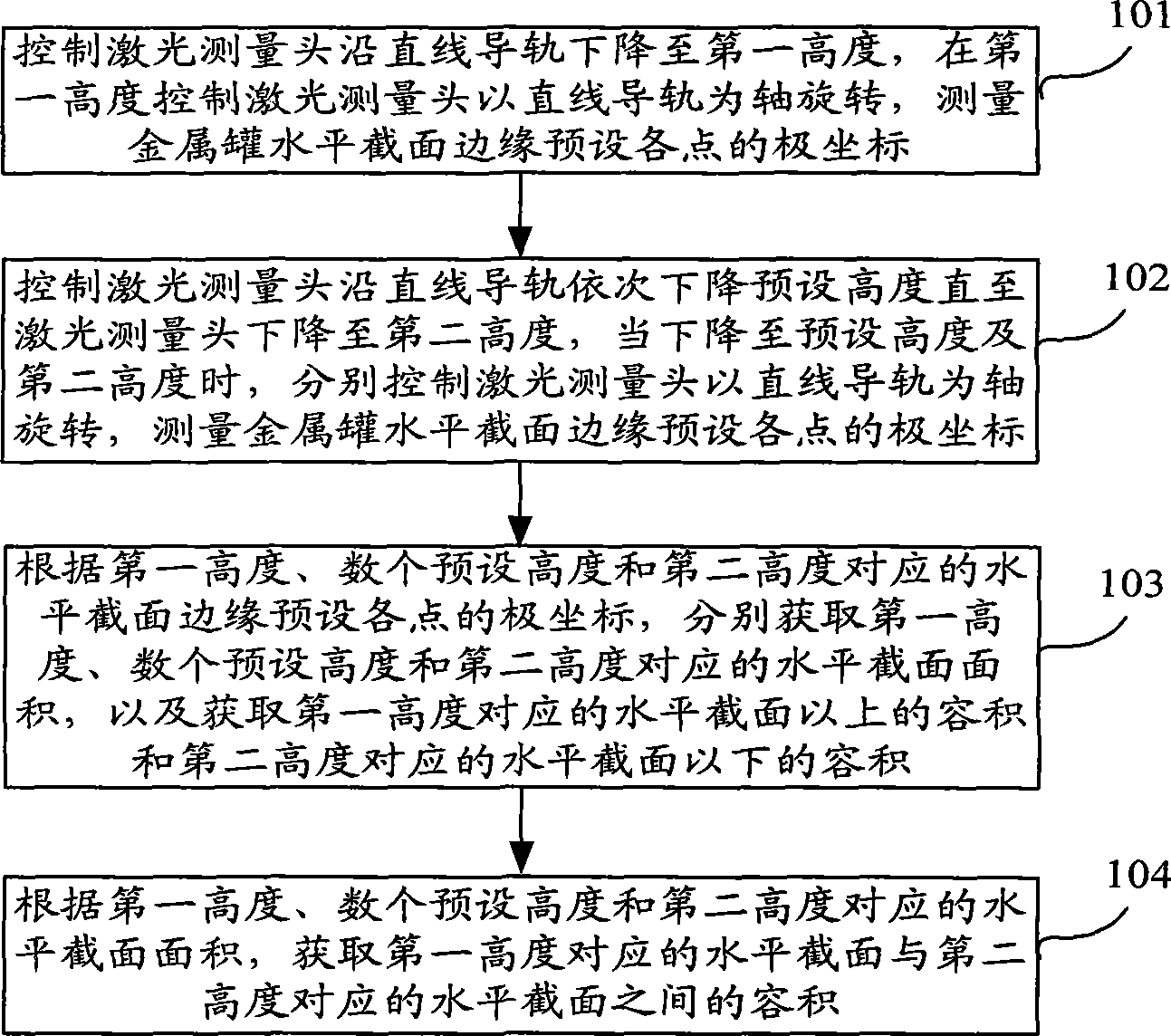 Volumetric measurement method and measurement device of horizontal metal can