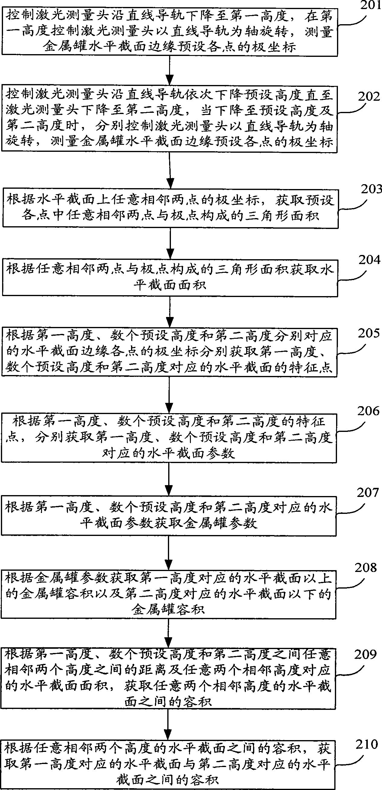 Volumetric measurement method and measurement device of horizontal metal can