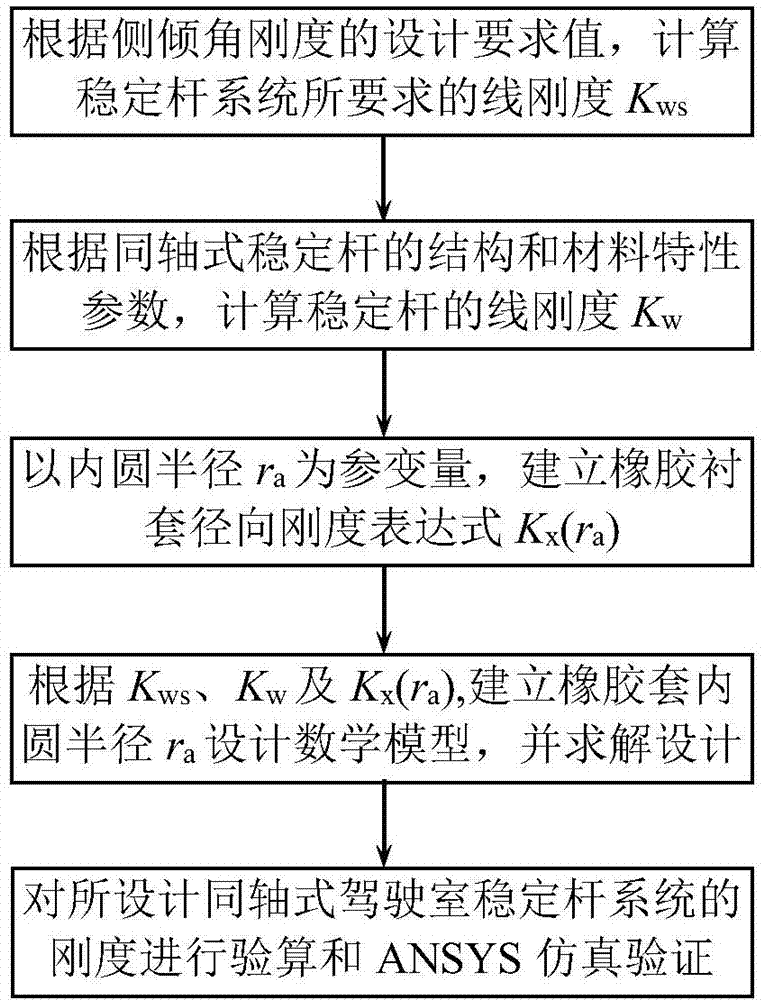 Design method for stabilizer bar rubber sleeve inner circle radius in coaxial type cab