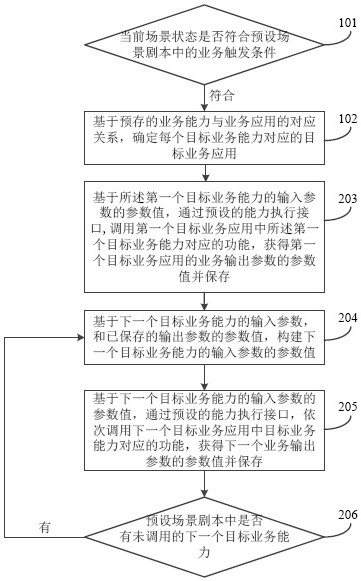 Service scheduling method, vehicle-mounted service processing system, electronic equipment and storage medium