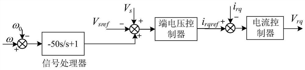 An additional control method and system for doubly-fed fan with optimized system frequency dynamics