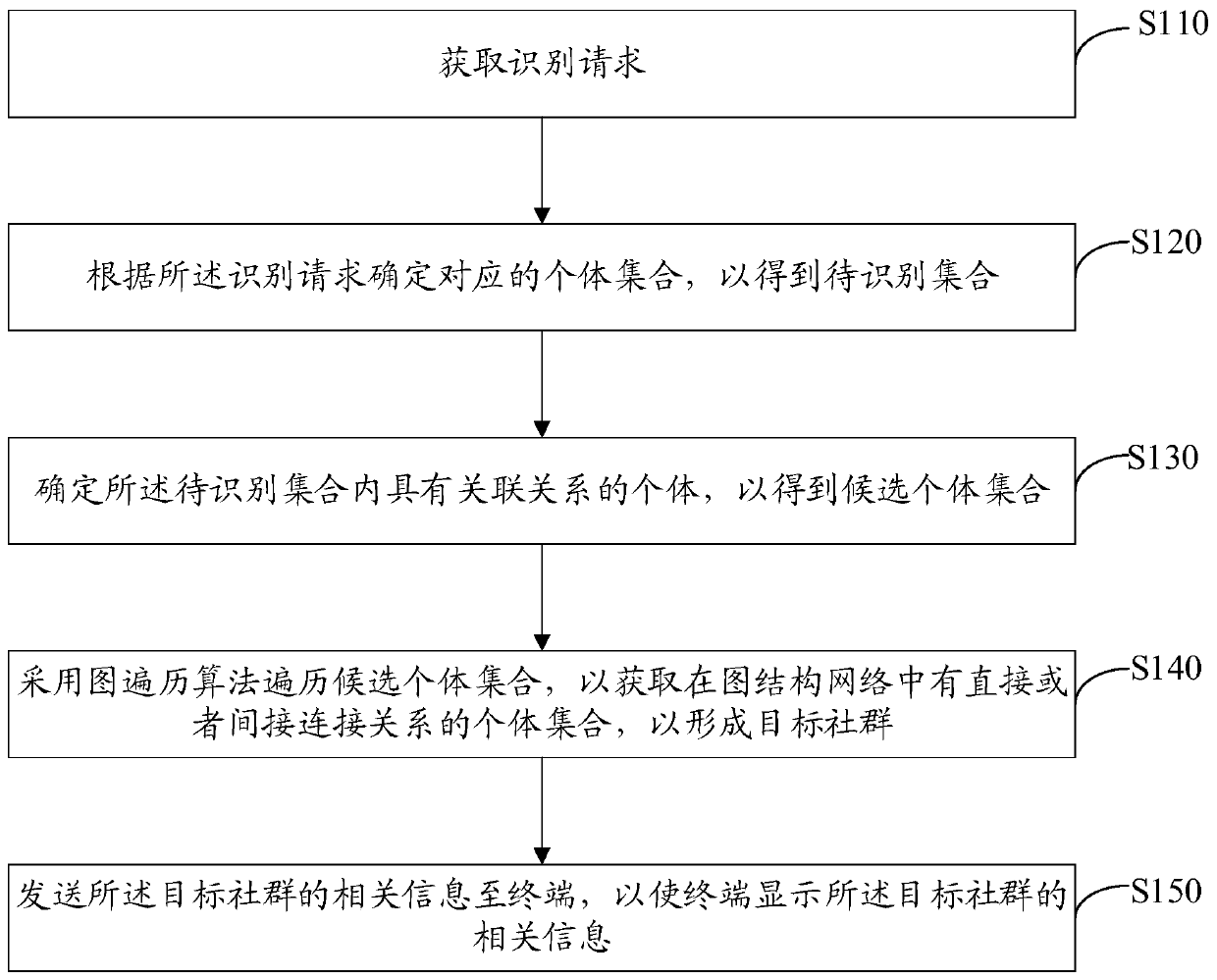 Target community recognition method and device, computer equipment and storage medium