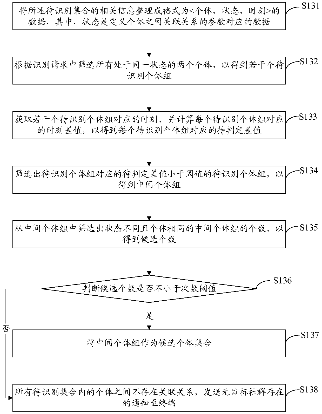 Target community recognition method and device, computer equipment and storage medium