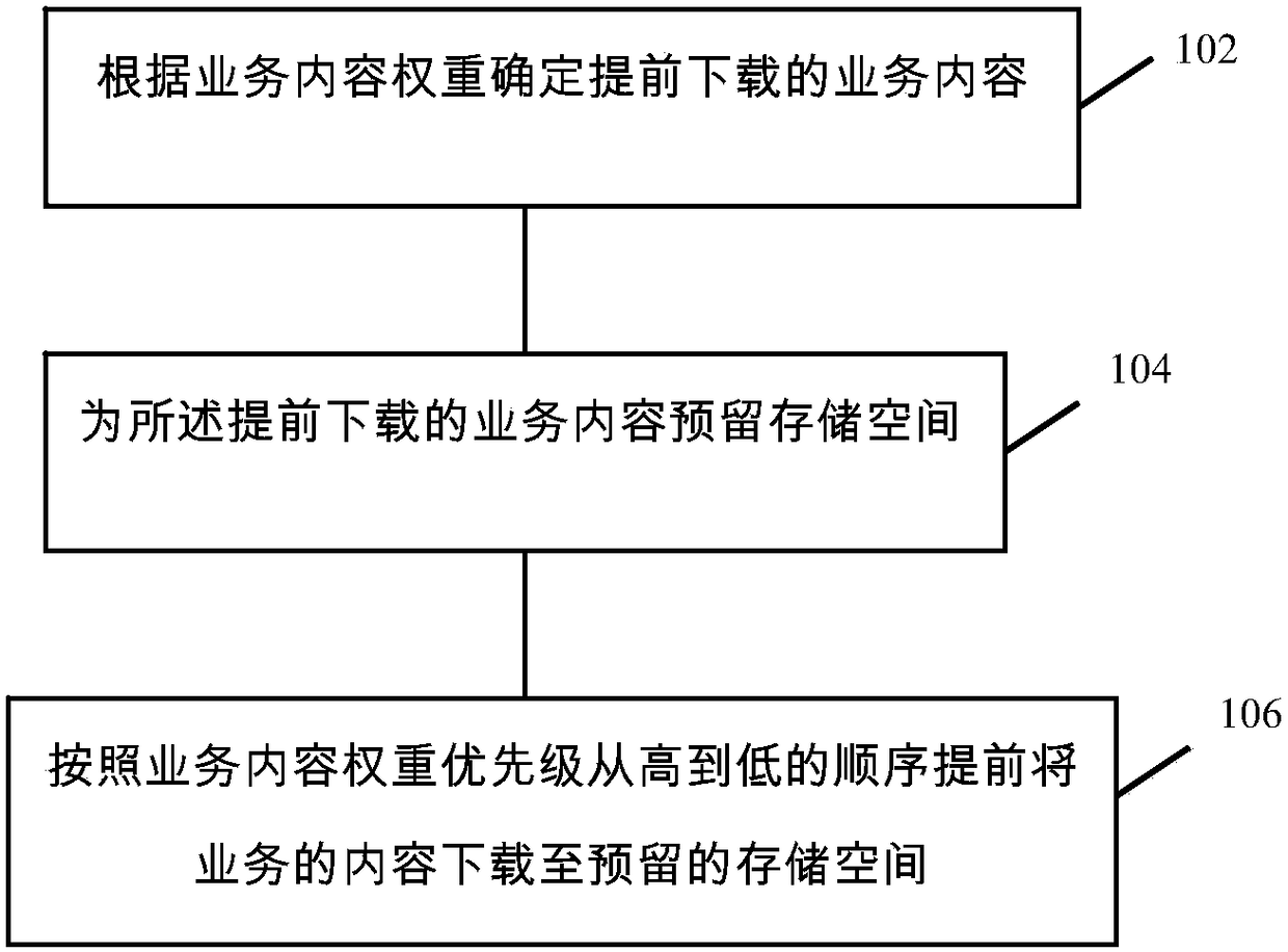 Method and device for reserving storage space