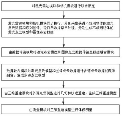 Irregular object measurement method based on fusion of laser radar and camera