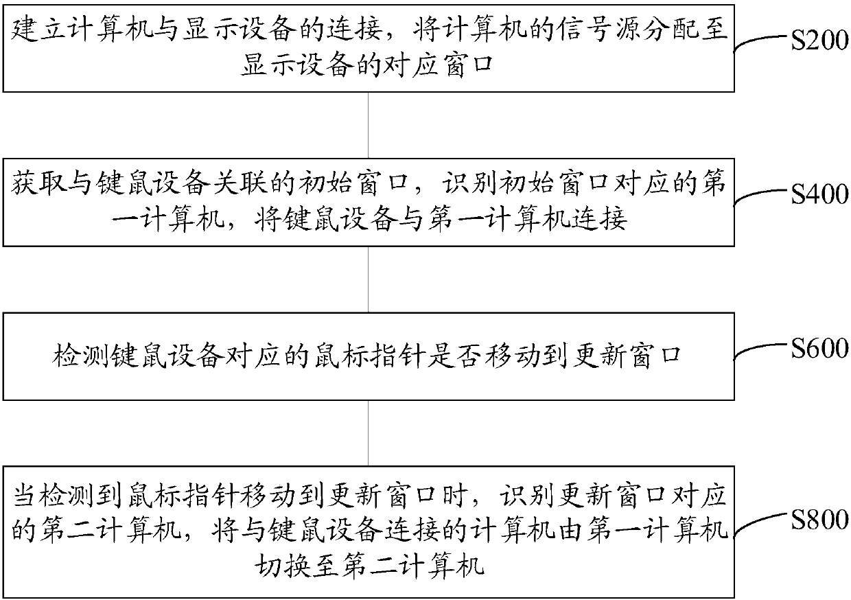 KVM (Keyboard Video Mouse) control method and device, storage medium and computer equipment