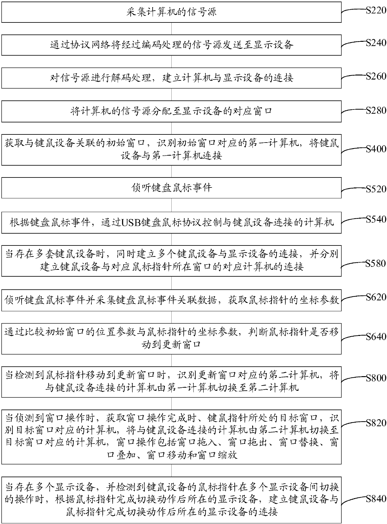 KVM (Keyboard Video Mouse) control method and device, storage medium and computer equipment