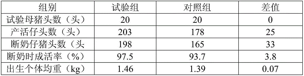 Miscarriage preventing premixed feed for pregnant sows and preparation method thereof