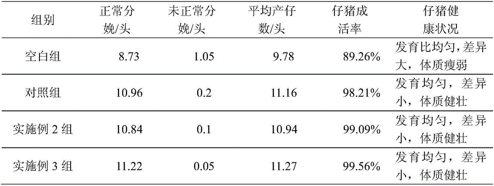 Miscarriage preventing premixed feed for pregnant sows and preparation method thereof