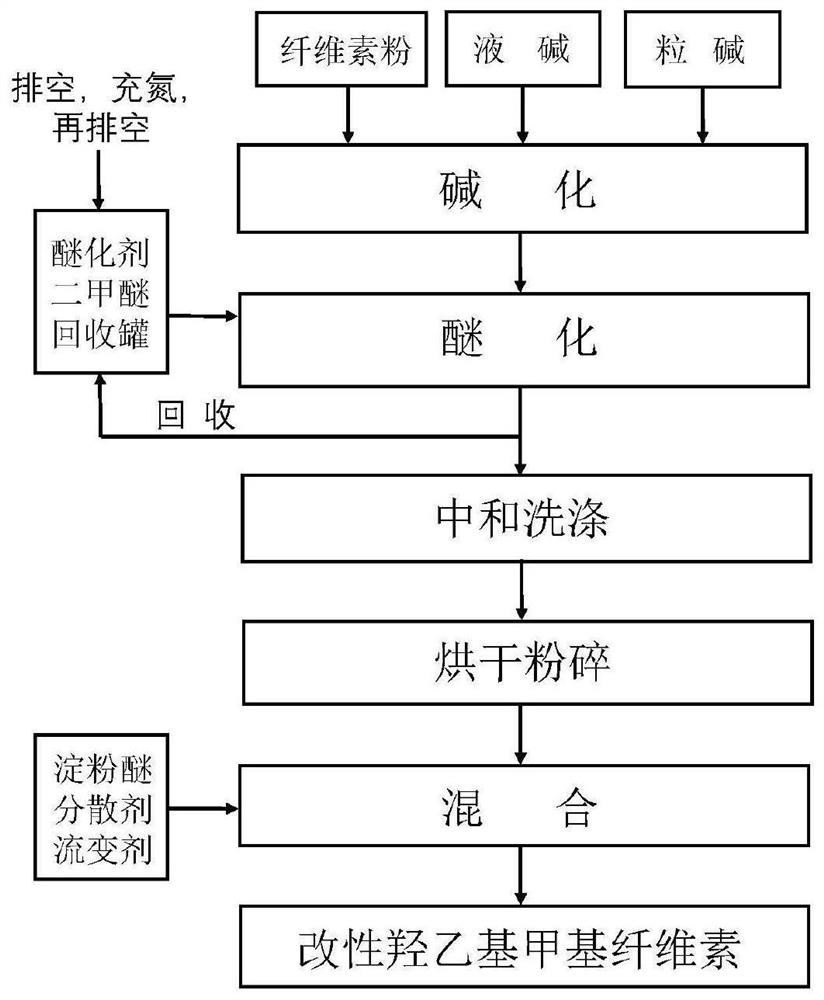 A kind of modified hydroxyethyl methyl cellulose for reinforced tile adhesive and its preparation method and application