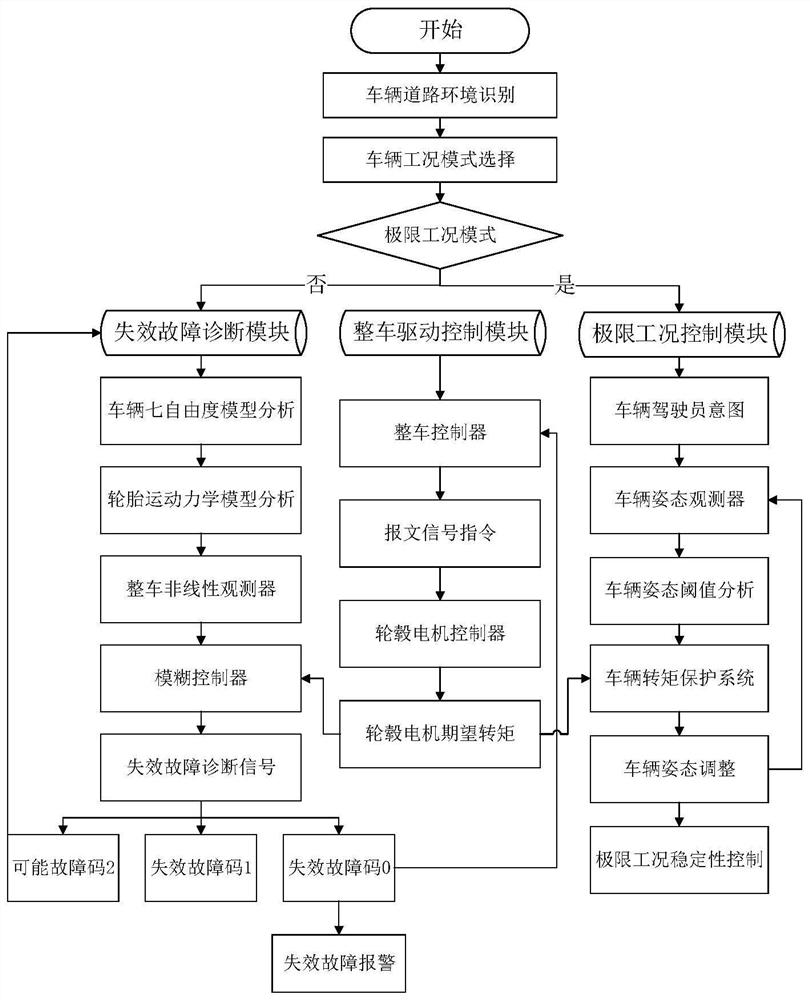 A fault diagnosis method for vehicles driven by distributed in-wheel motors