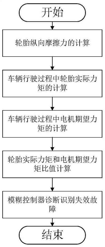 A fault diagnosis method for vehicles driven by distributed in-wheel motors