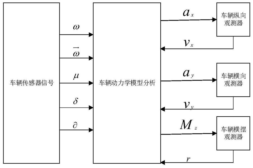 A fault diagnosis method for vehicles driven by distributed in-wheel motors