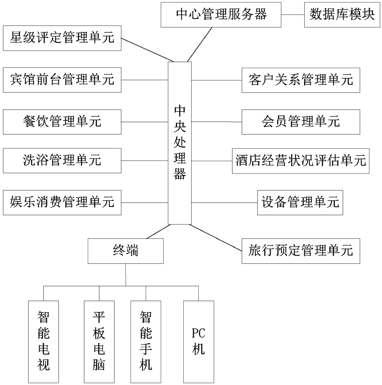 A Digital Hotel Management System