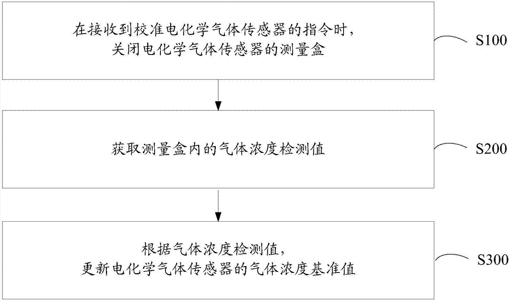 Electrochemical gas sensor, calibration method thereof, and air conditioner