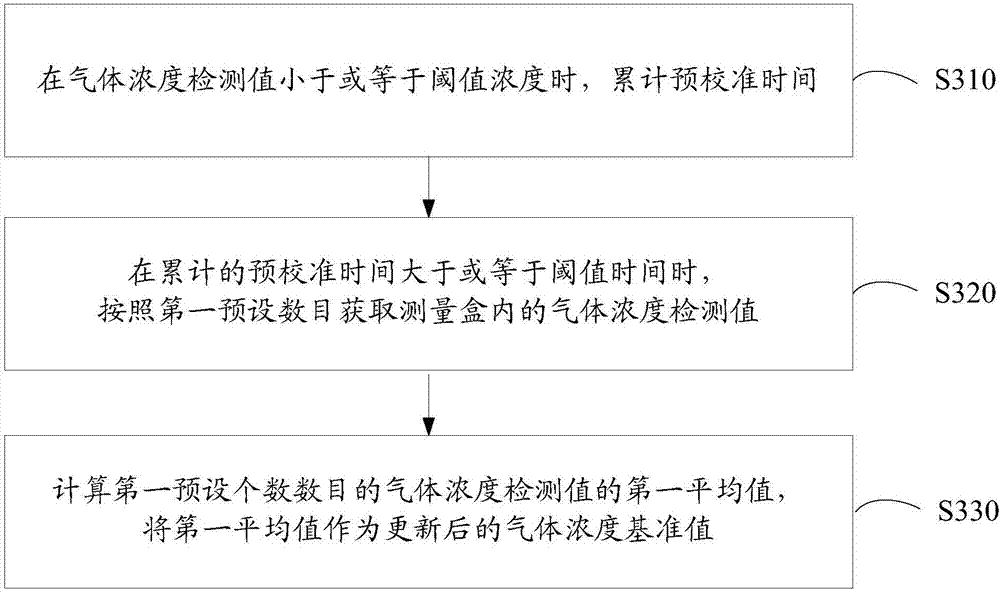 Electrochemical gas sensor, calibration method thereof, and air conditioner