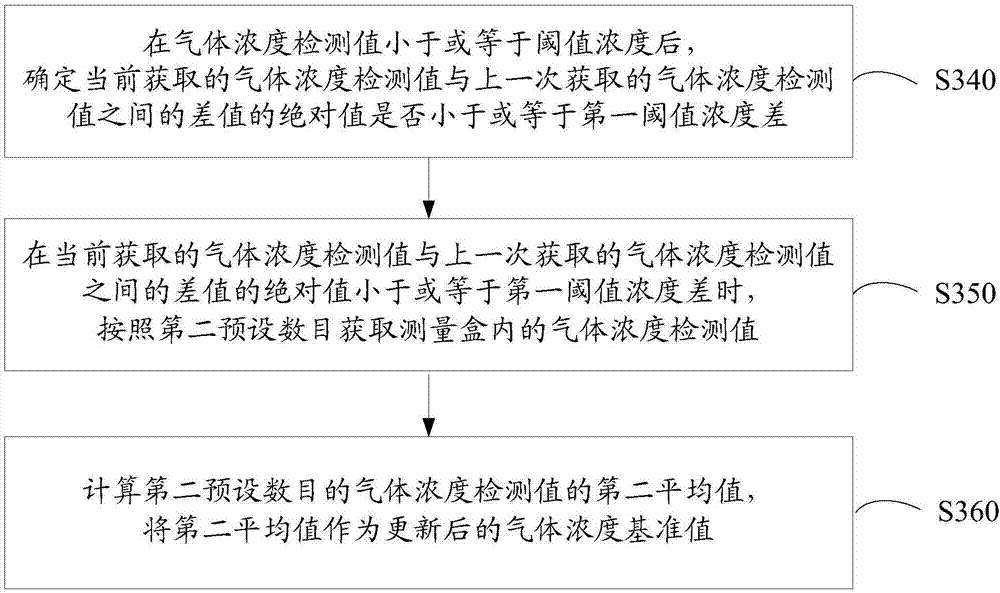 Electrochemical gas sensor, calibration method thereof, and air conditioner