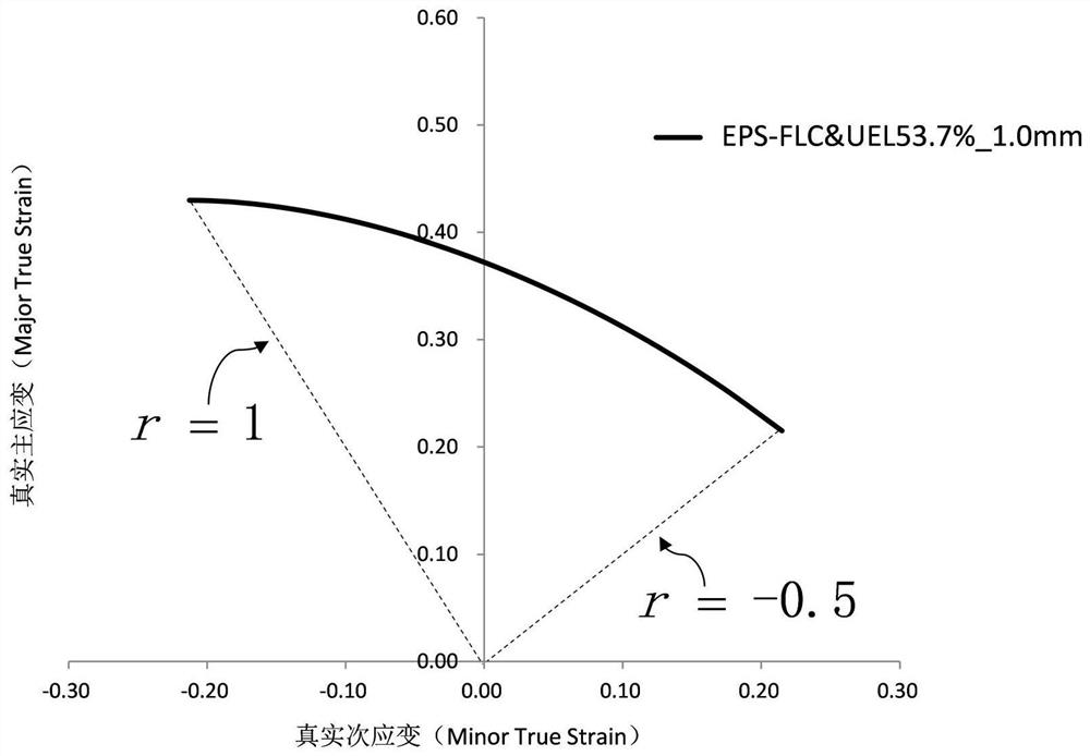 Test and calculation method for measuring equivalent plastic strain forming limit diagram