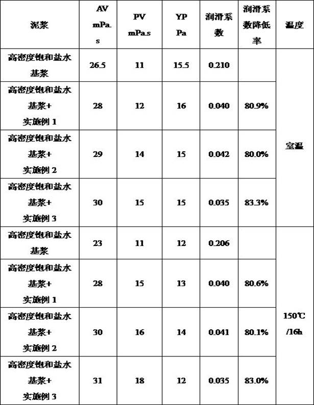 A kind of anti-temperature and anti-salt extreme pressure lubricant for high-density drilling fluid and preparation method thereof