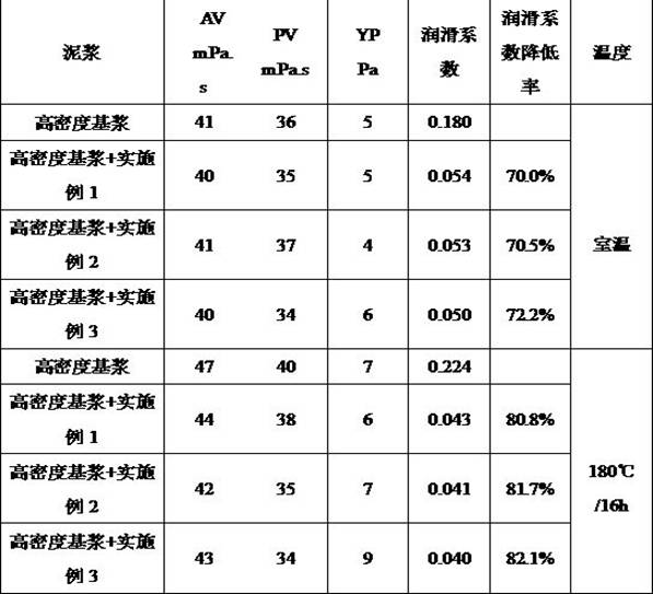 A kind of anti-temperature and anti-salt extreme pressure lubricant for high-density drilling fluid and preparation method thereof