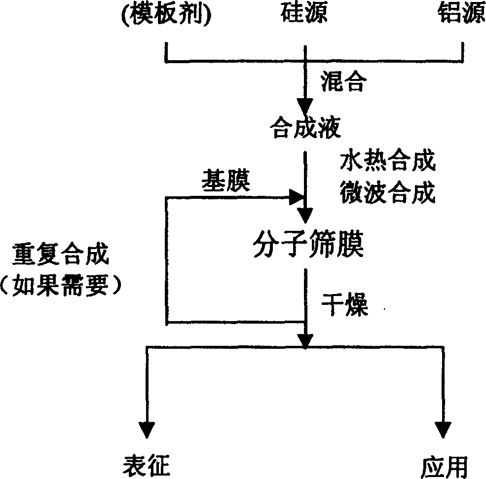 Method of exhausting and in-situ hydrothermally synthesizing type-A molecular sieve film