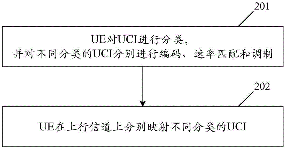 Method for multiplexing uplink information