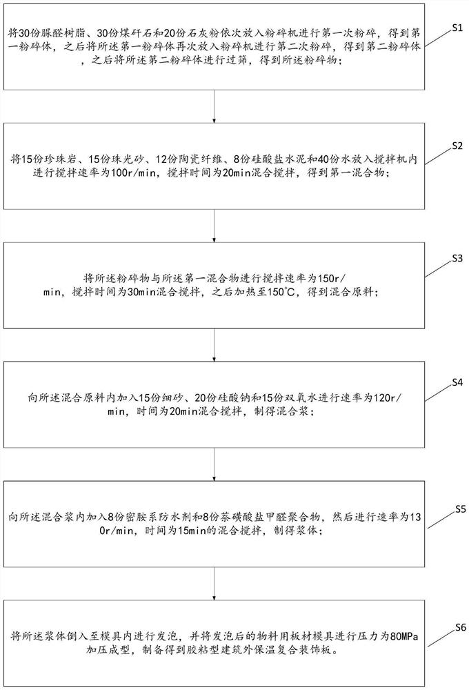 Preparation method of adhesive type building external thermal insulation composite decorative plate