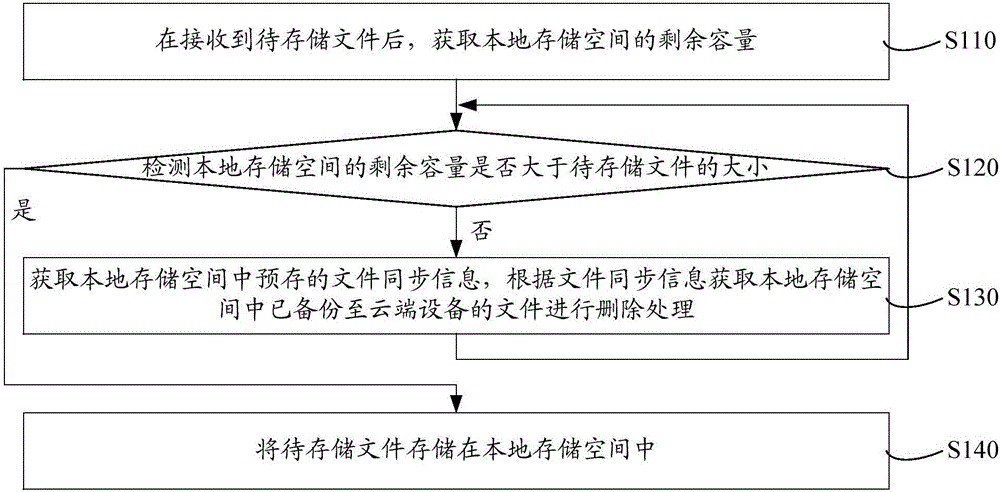 Available memory space extension method and available memory space extension system of terminal equipment