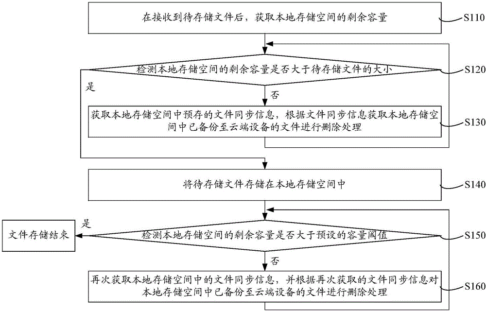 Available memory space extension method and available memory space extension system of terminal equipment