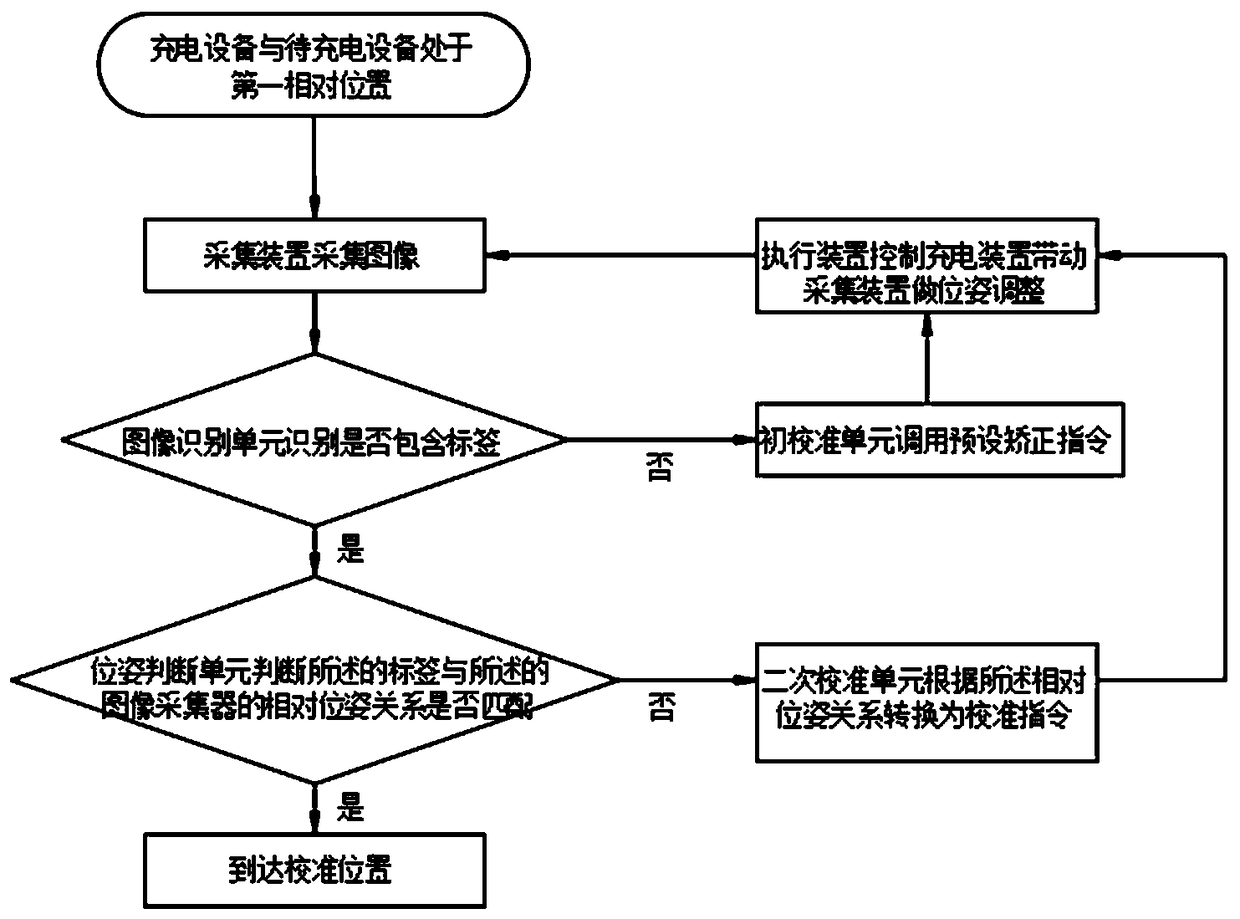 Control method for charging and device thereof, storage medium and charging equipment