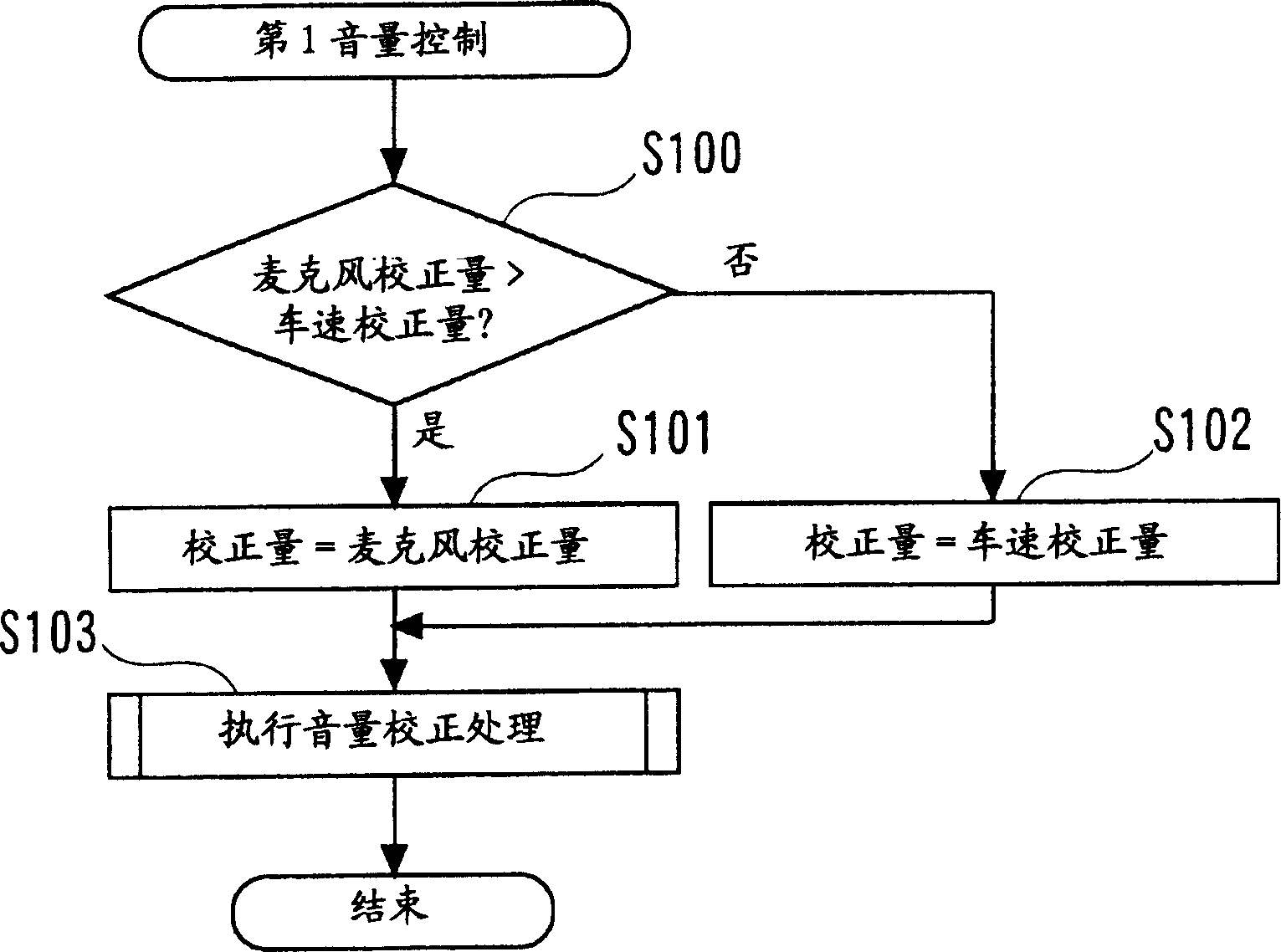 Noise sensitive volume control device, audio device and noise sensitive volume control method