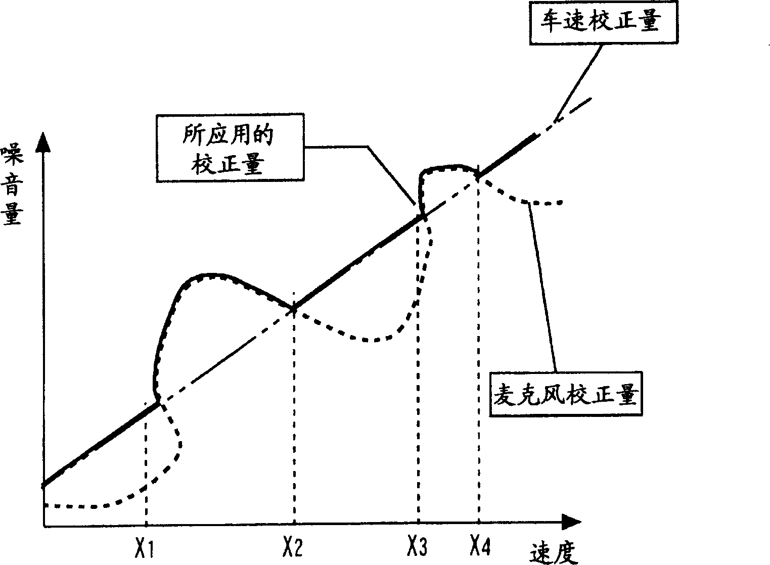 Noise sensitive volume control device, audio device and noise sensitive volume control method