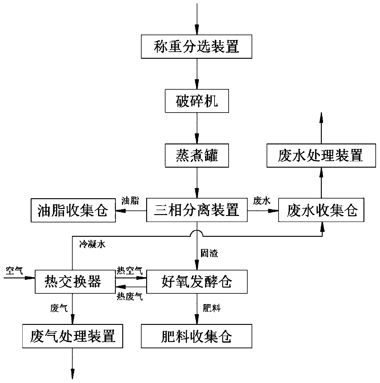 Kitchen waste aerobic fermentation system and process