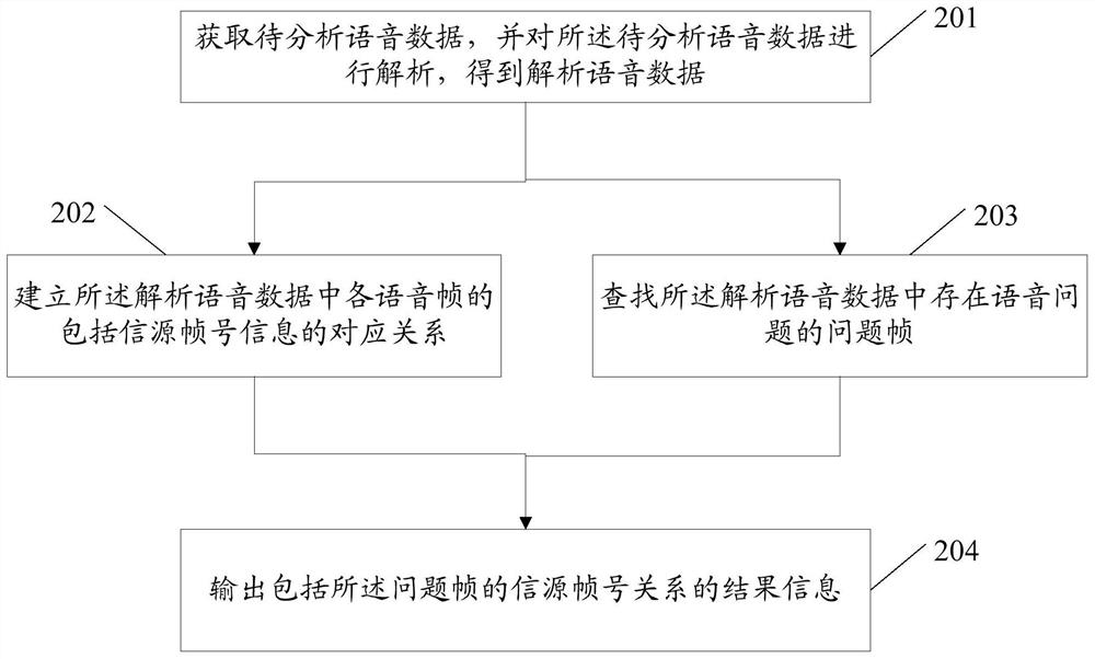 A method and device for locating speech problems