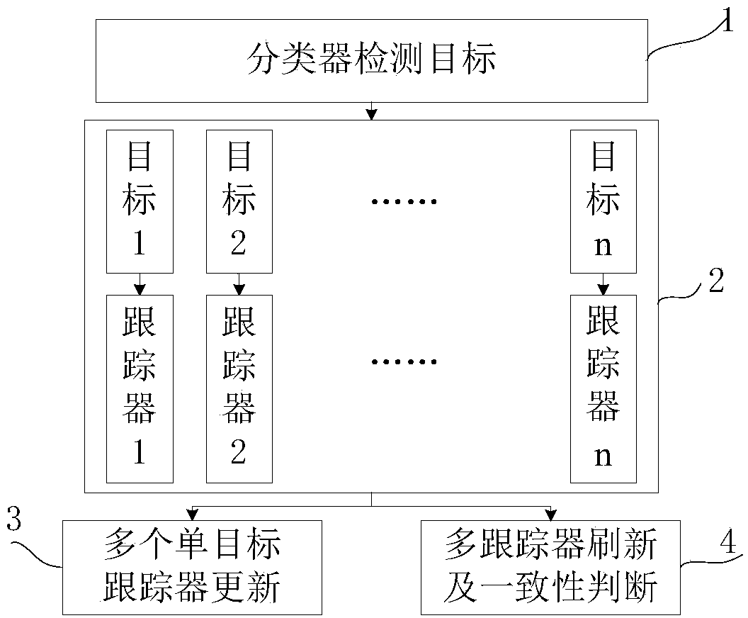 Visual multi-target tracking method based on multiple single trackers