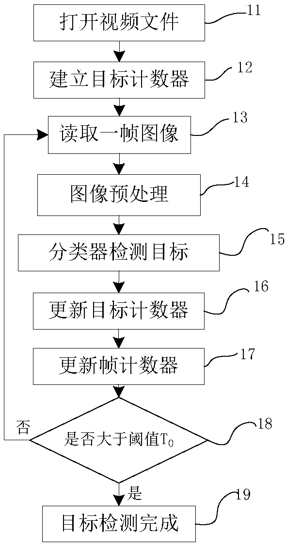 Visual multi-target tracking method based on multiple single trackers