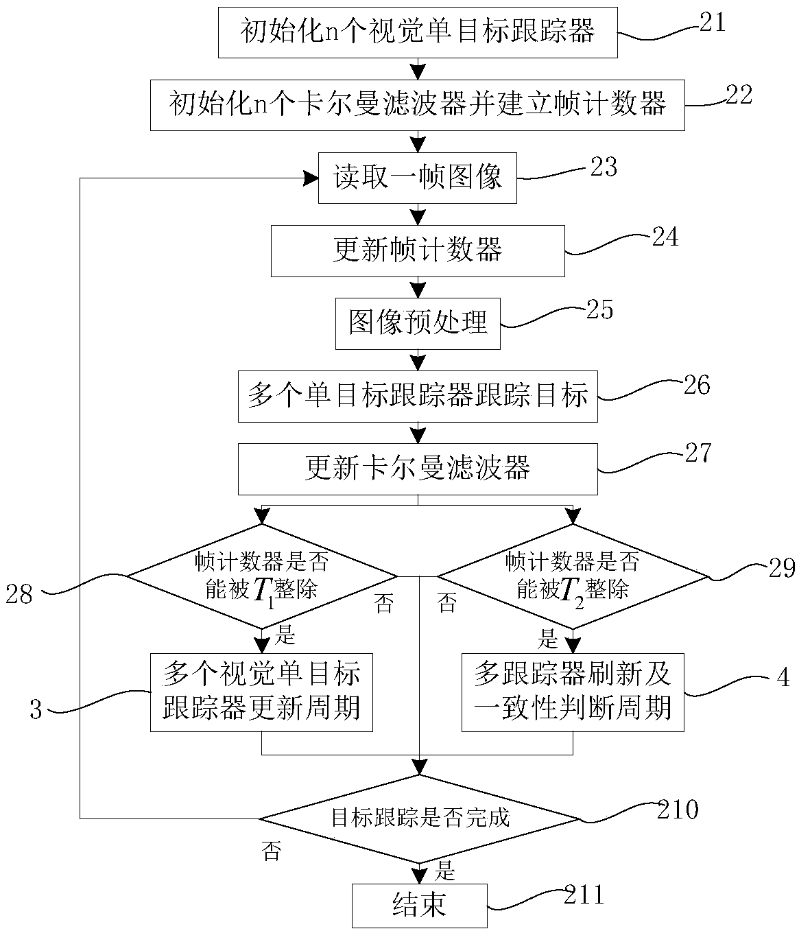 Visual multi-target tracking method based on multiple single trackers