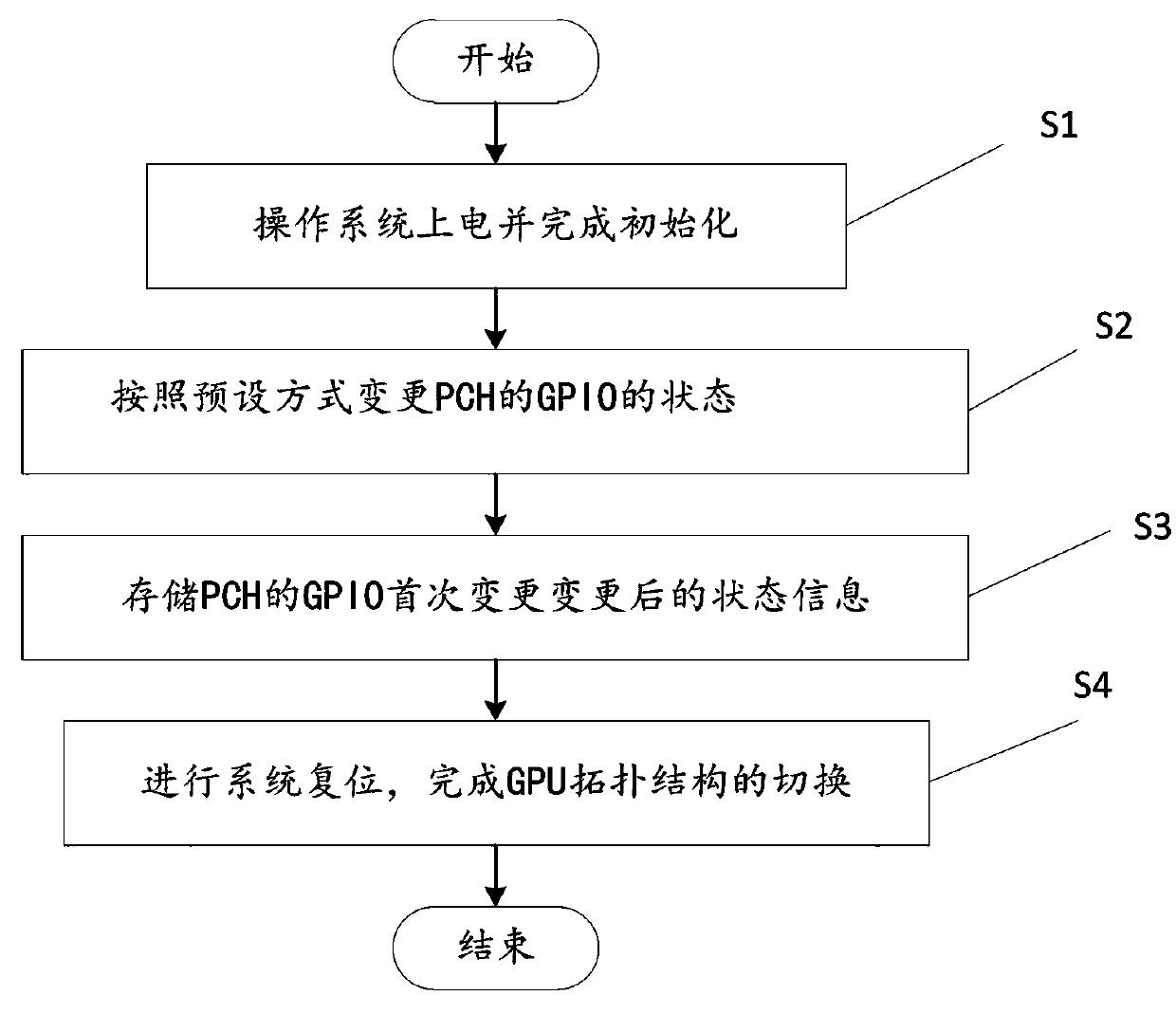 Method, device and equipment for switching GPU topology without cable