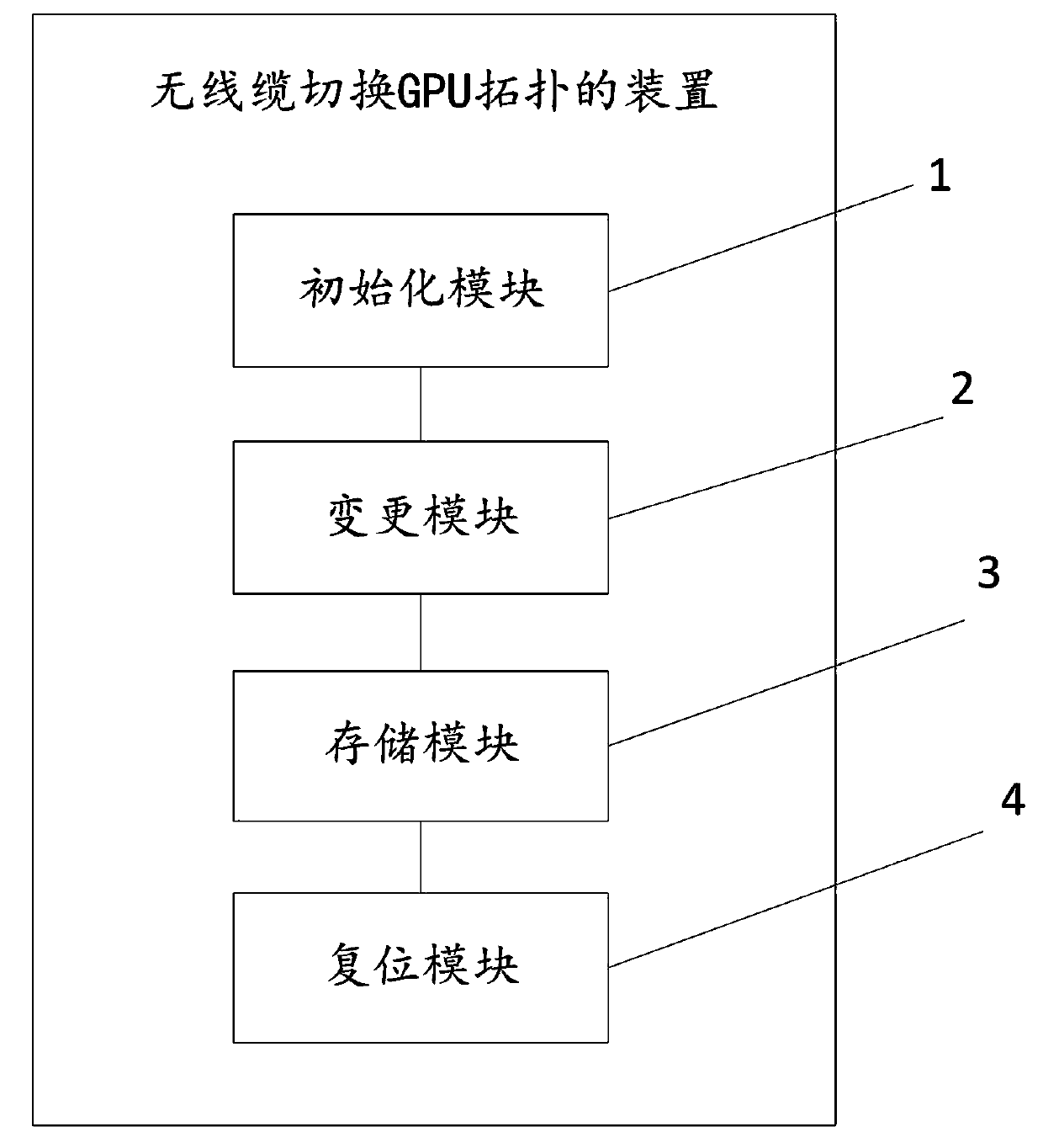 Method, device and equipment for switching GPU topology without cable