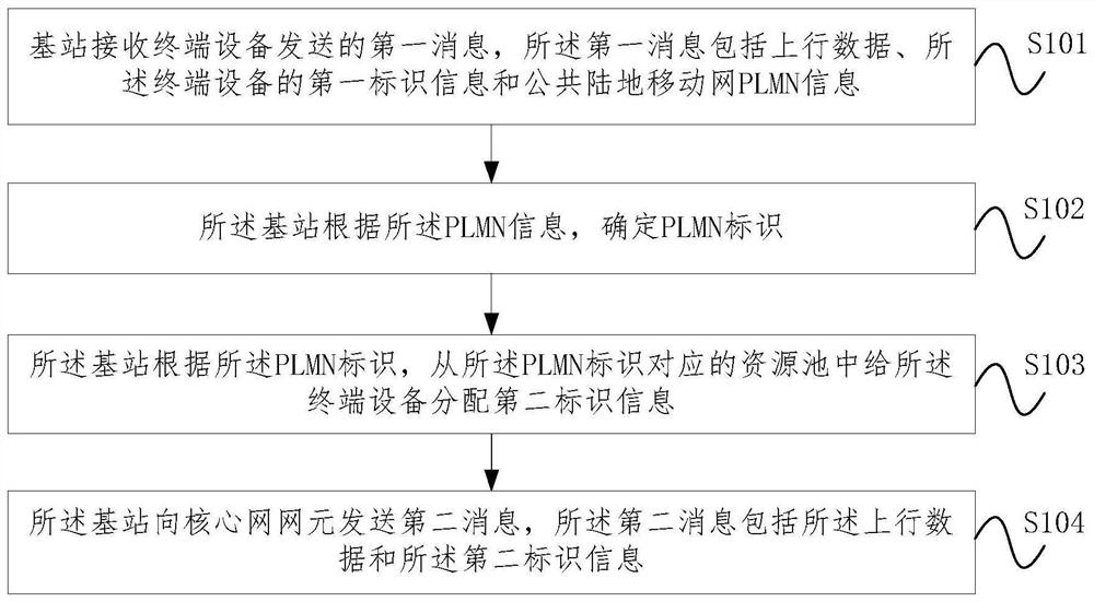 Data transmission method, device and equipment and computer readable storage medium