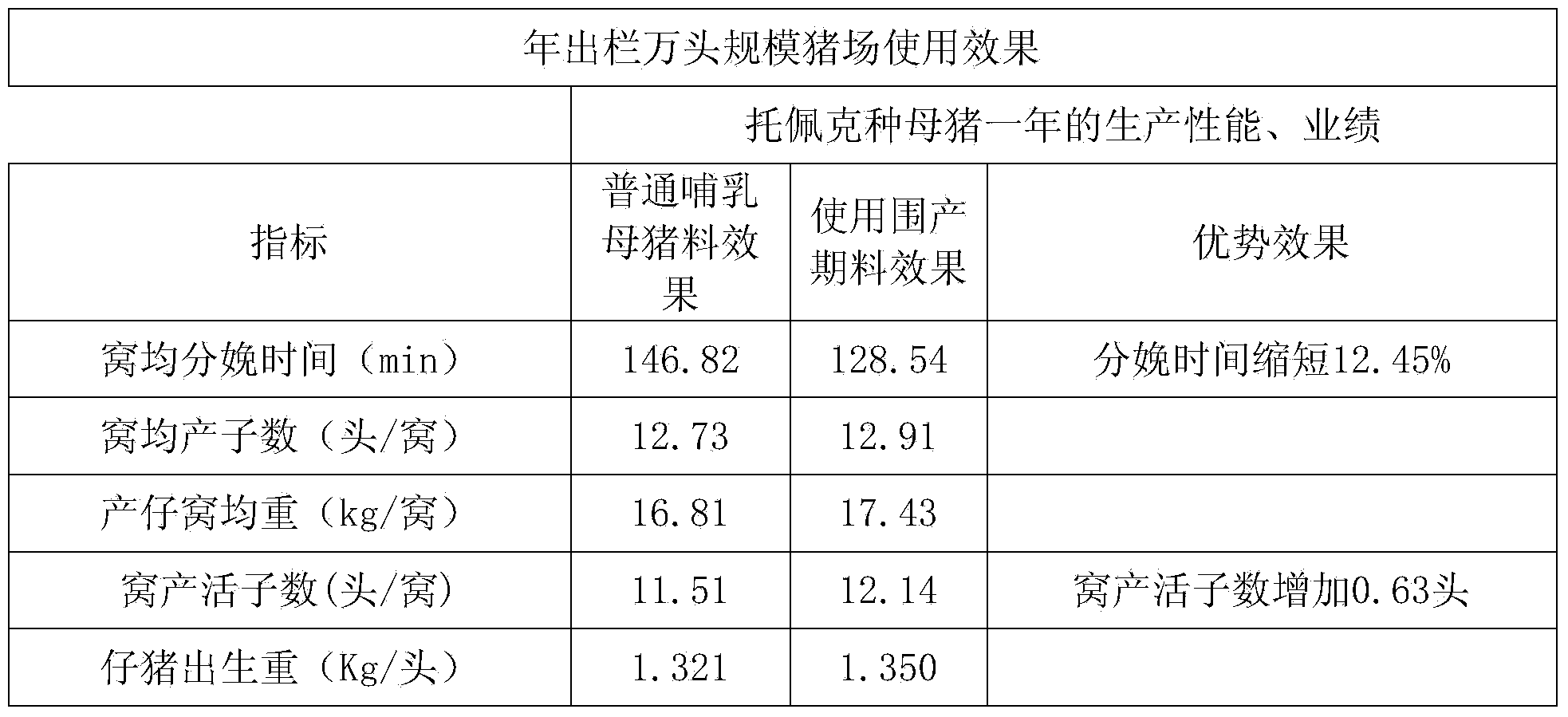 Feed used for sow at perinatal period and preparation method of feed