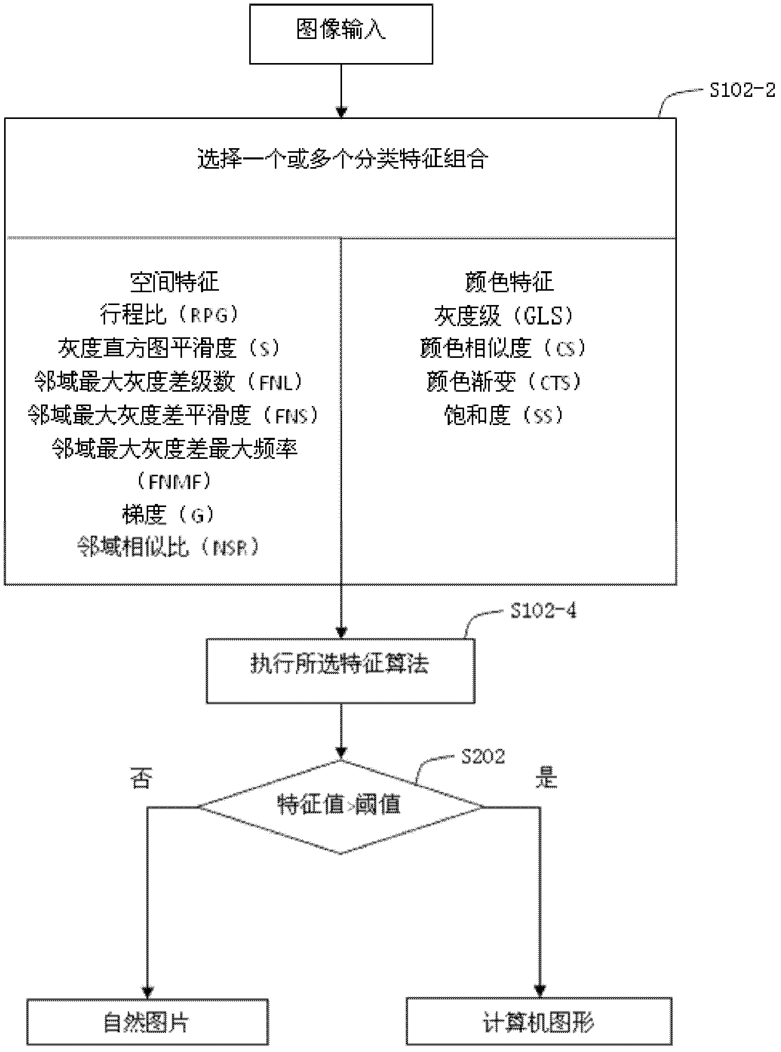 Graph image classification method based on color space characteristics