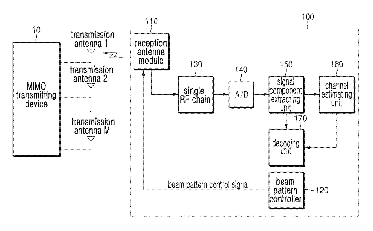 Receiving device and method using single RF chain