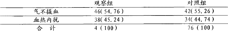 Chinese medicinal menstruation conditioning decoction for treating preceded menstural cycle