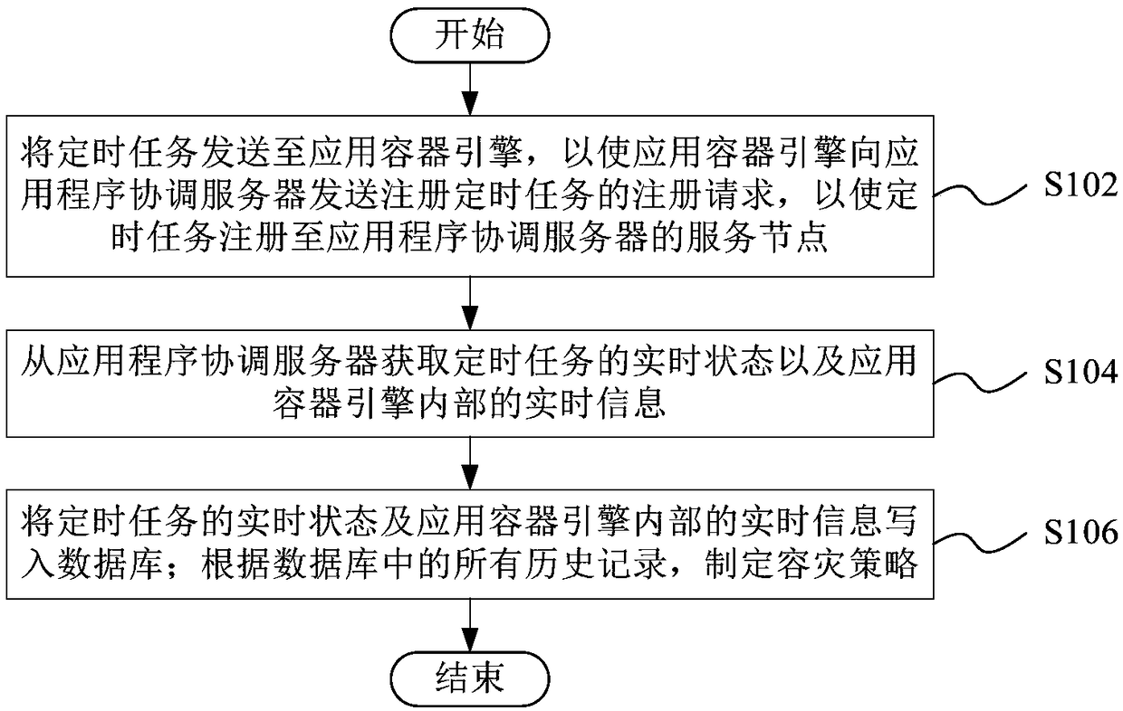 Distributed timing task management method and system