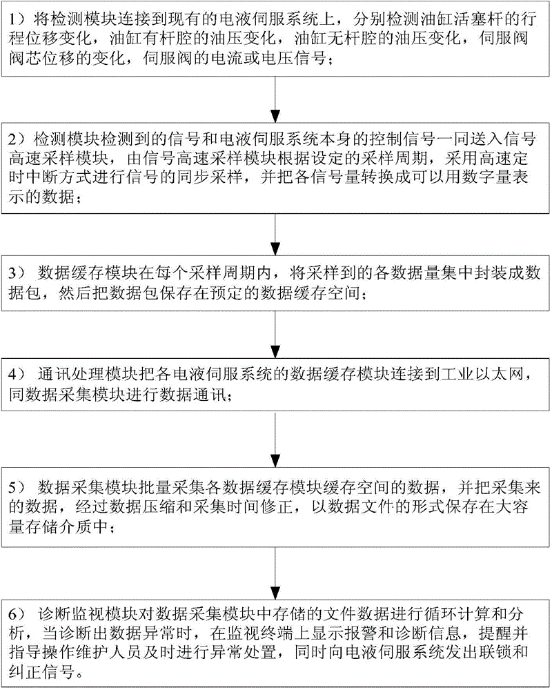 Continuous casting electro hydraulic servo system signal acquisition monitoring system and signal acquisition monitoring method