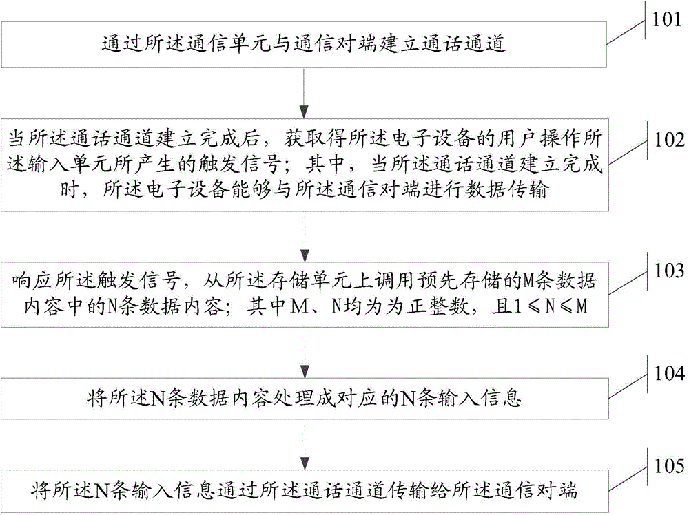 Information processing method and electronic equipment