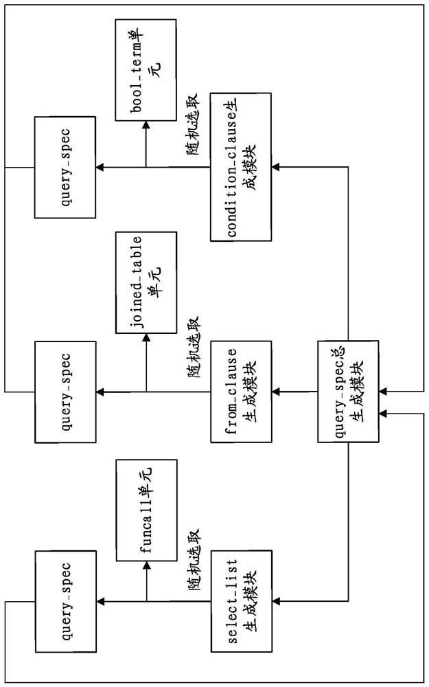 The method of realizing the automatic generation tool of database sql query statement by using random algorithm