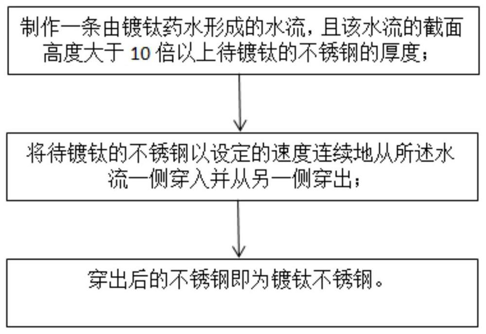 Method and device for manufacturing titanium-plated stainless steel by adopting water-plated black titanium